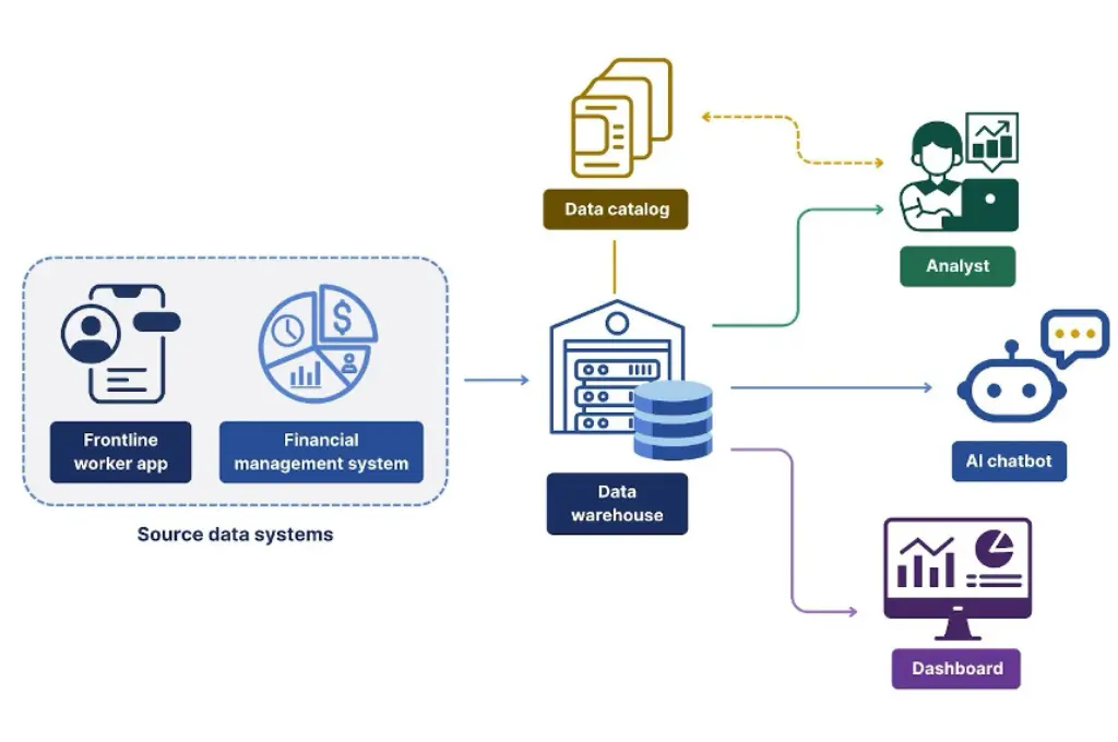 a flowchart showing the components of data infrastructure in an organisation--AI for nonprofits