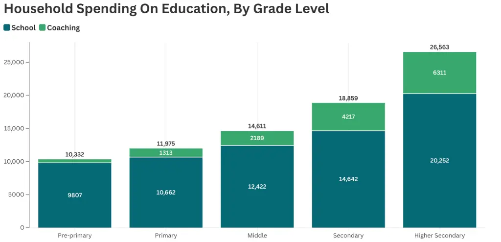 chart showing household spending on education, by grade level--cost of schooling