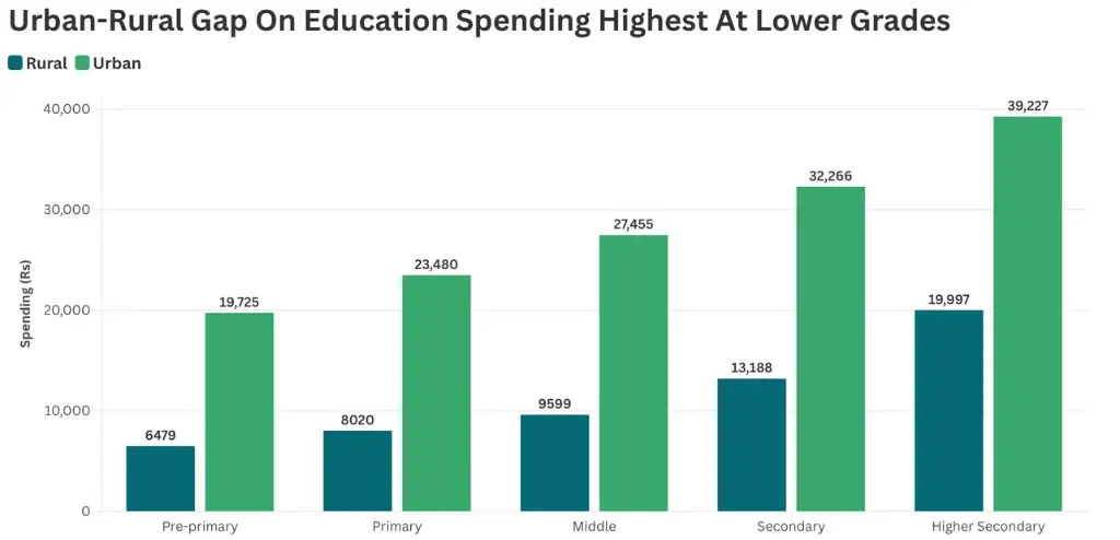chart showing urban-rural gaps in education spending, by school level--cost of schooling