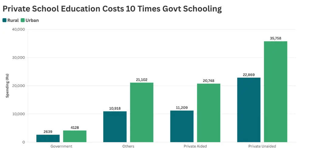 a chart comparing the costs of private school education and government education--cost of schooling