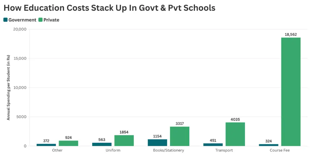 chart showing private versus government education costs on books, uniform, transport, etc--cost of schooling