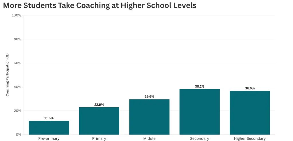 chart showing what percentage of students take private coaching by school level--cost of schooling