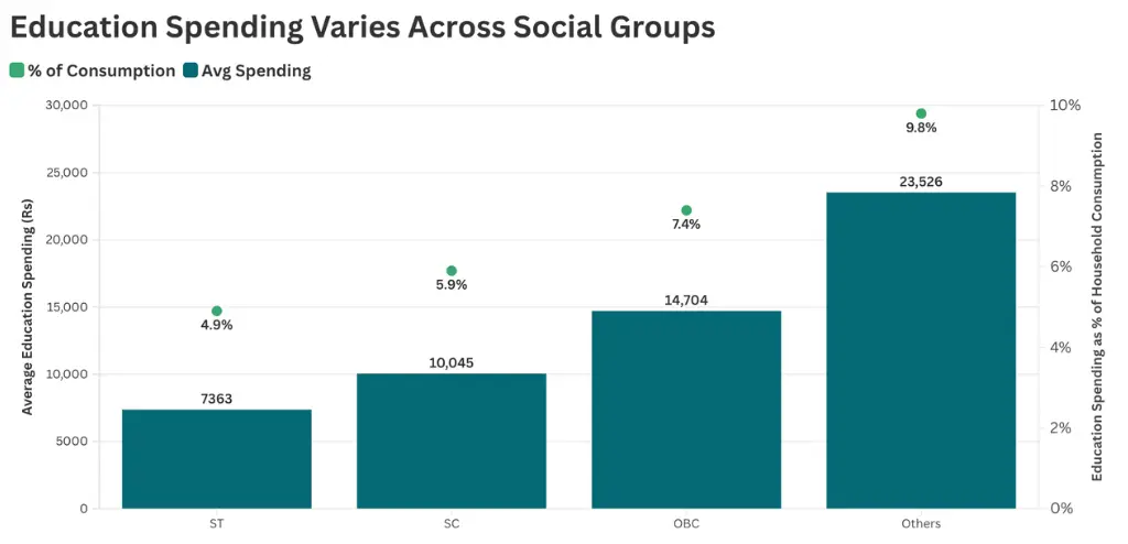 chart showing how education spending varies across social groups--cost of schooling