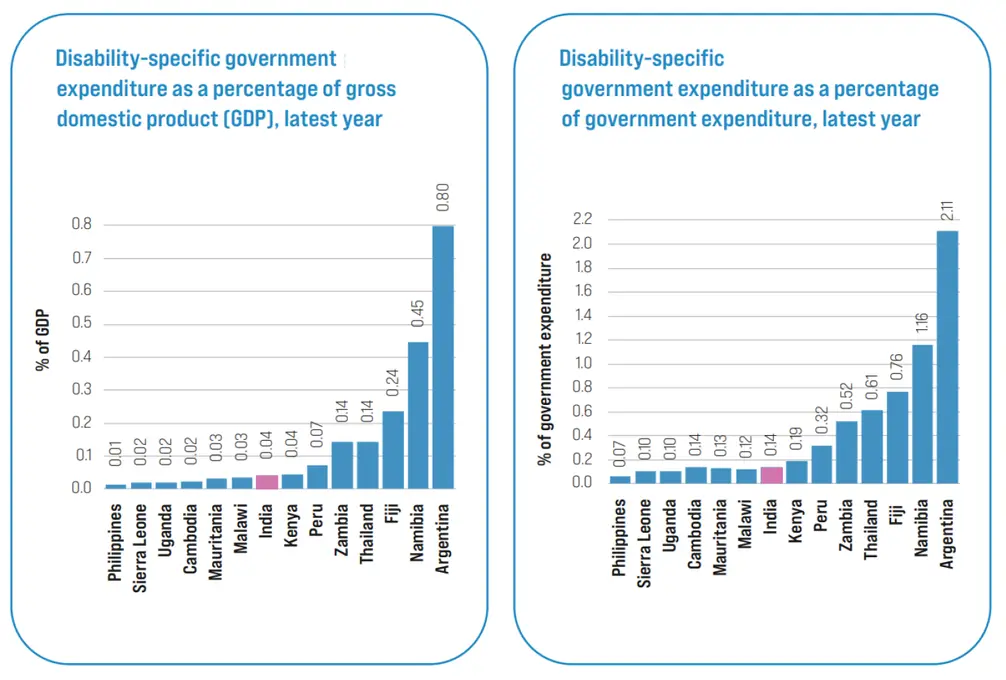 charts showing government expenditure on disability as percentage of GDP and of total government expenditure, respectively--disability
