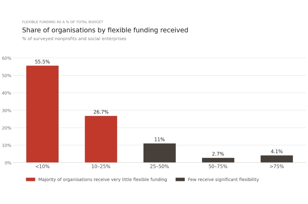 a chart showing the share of surveyed nonprofit organisations by flexible funding received--flexible funding