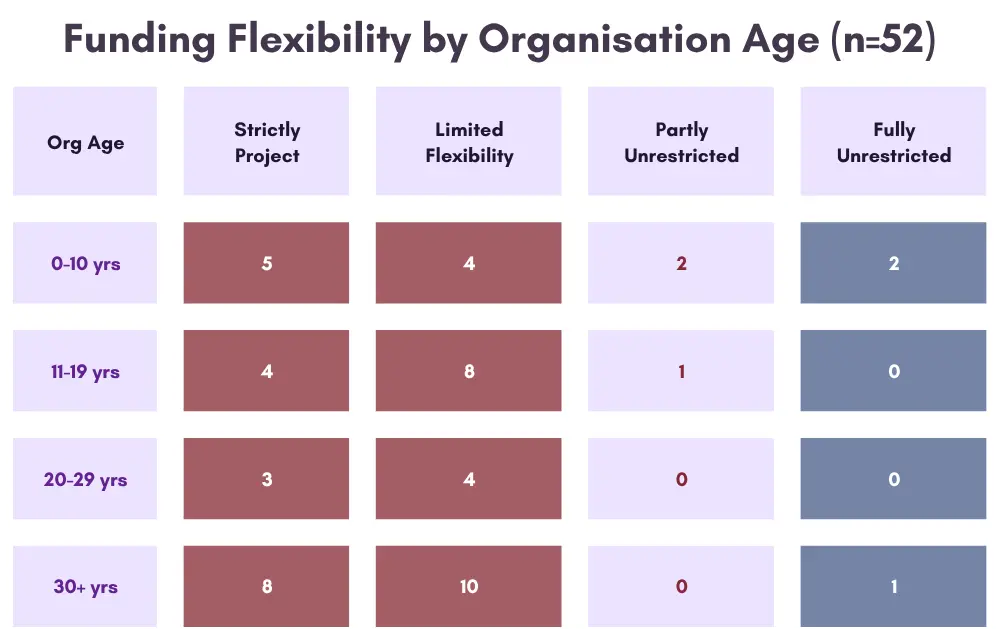 a chart showing funding flexibility by organisation age, based on a survey by Pacta--disability