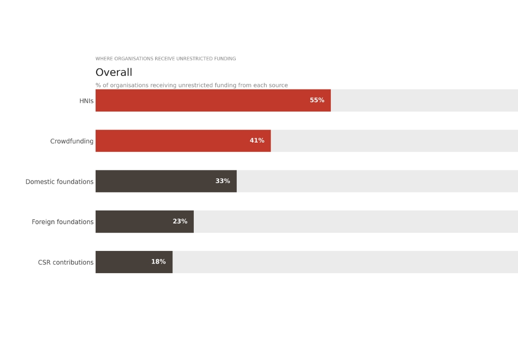 chart showing sources of unrestricted funding for nonprofits--flexible funding
