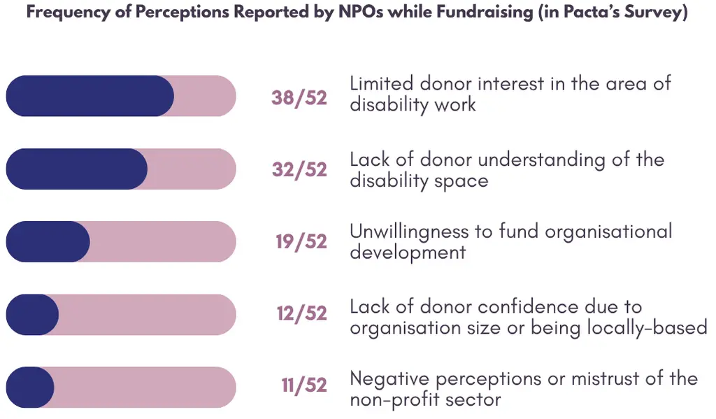 a chart indicating how nonprofits doing disability-related work surveyed by Pacta report being perceived by funders--disability