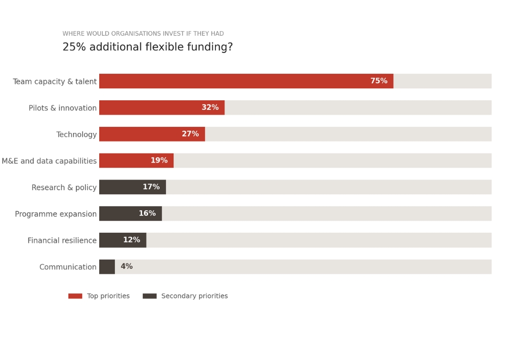 chart showing what surveyed nonprofits would invest in if they received 25 percent additional funding--flexible funding
