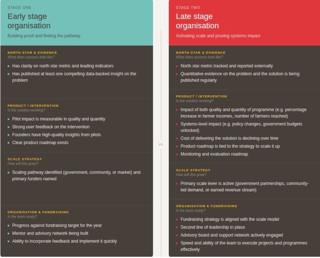 two tables listing benchmarks for tracking nonprofit progress--flexible funding