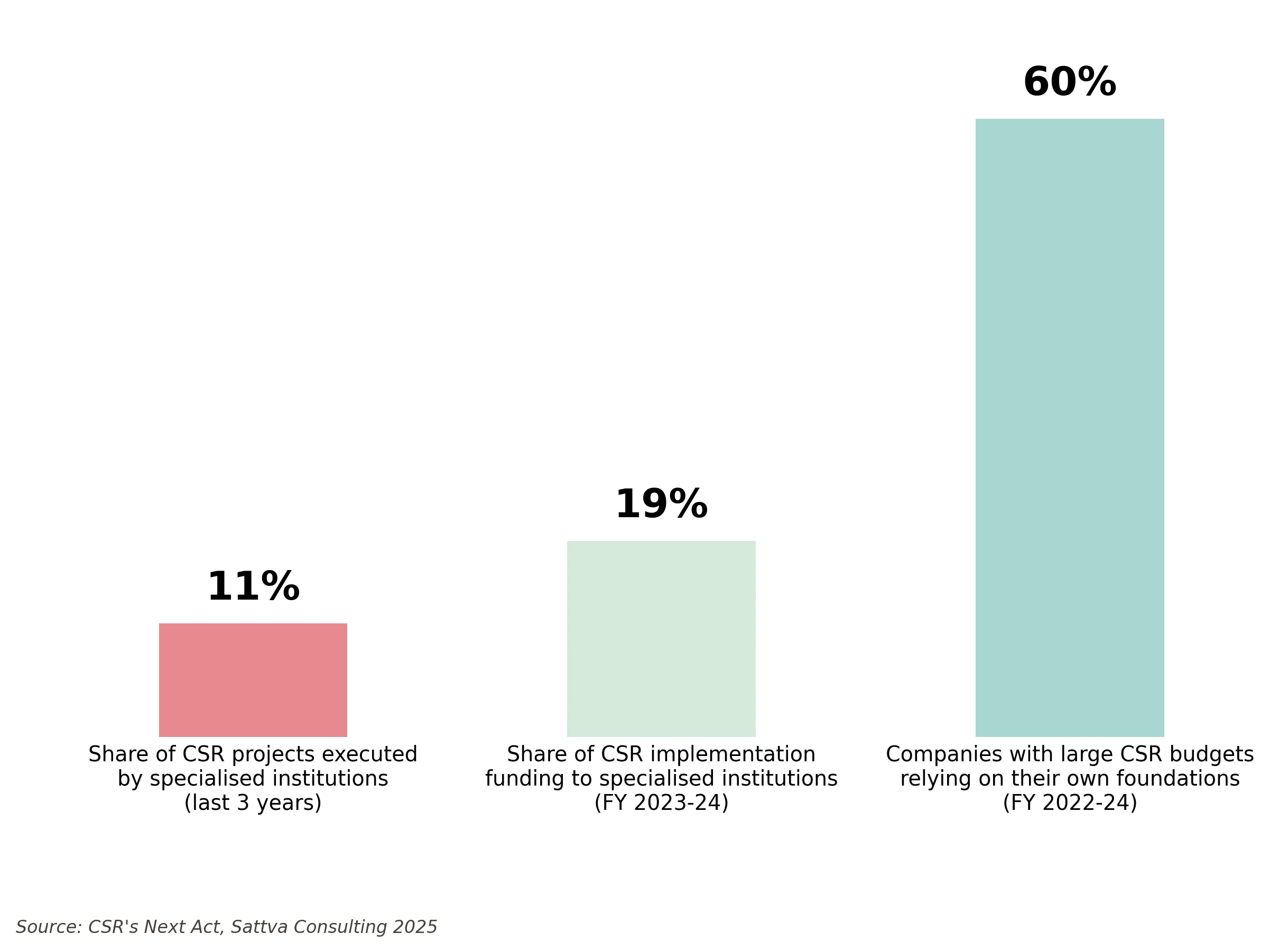 a chart showing different figures pertaining to CSR funding in India--CSR funding in india