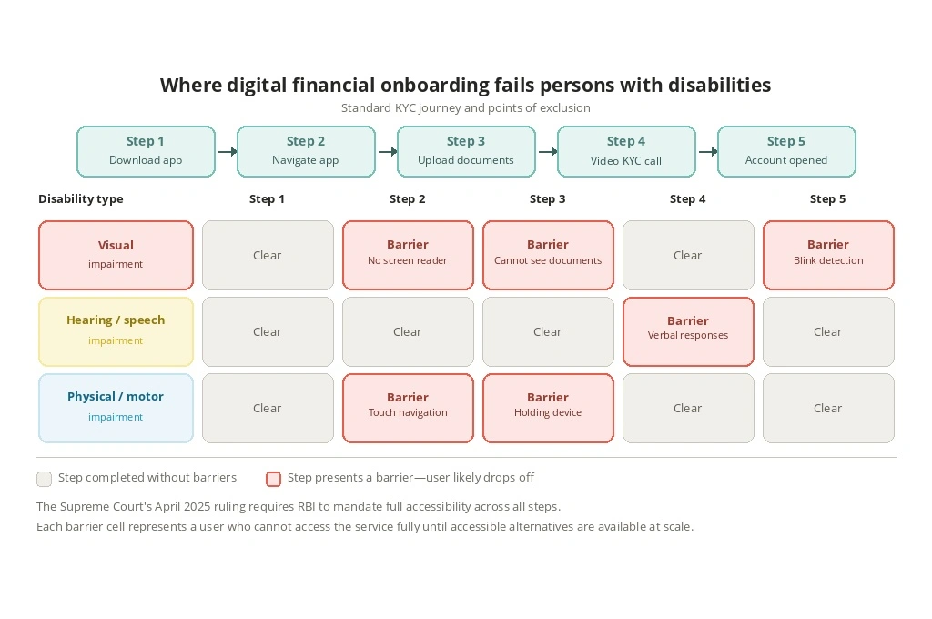a flowchart showing commonly faced accessibility barriers during the KYC process--digital banking