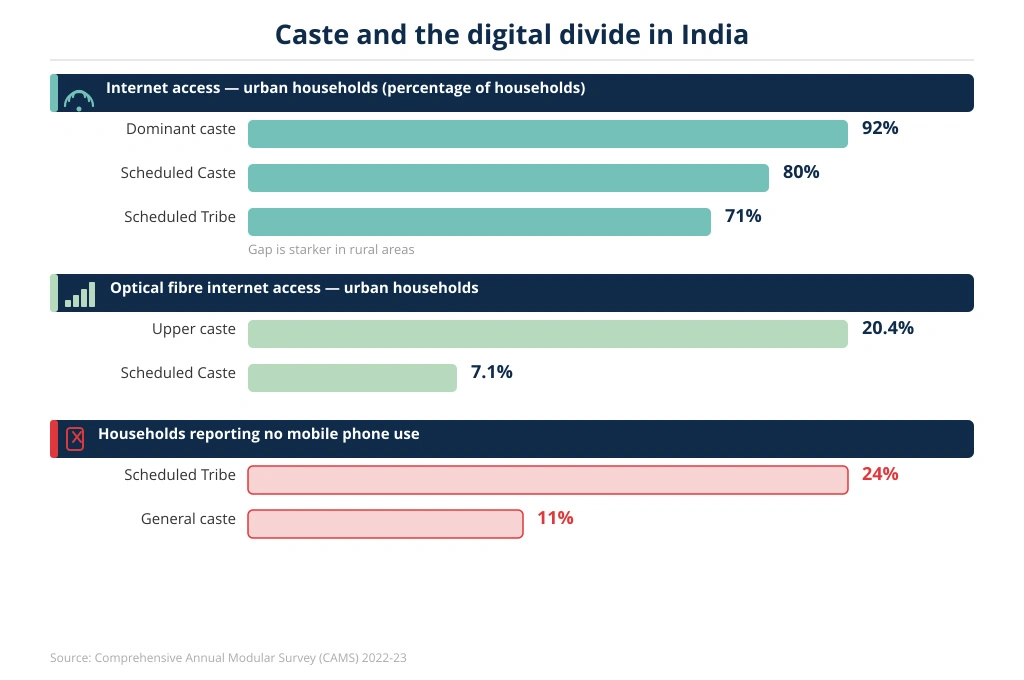digital access stats by caste--cybercrime reporting