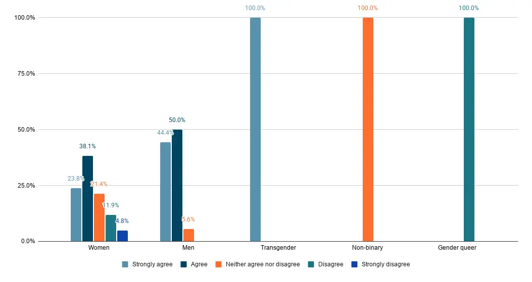 a chart showing what percentage of frontline workers of different gender identities feel vulnerable--workplace safety