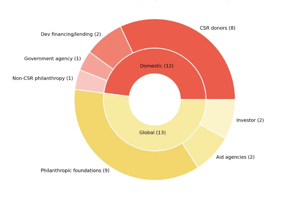 a chart showing distribution of donors participating in outcomes-based financing in the last 10 years--outcomes-based financing