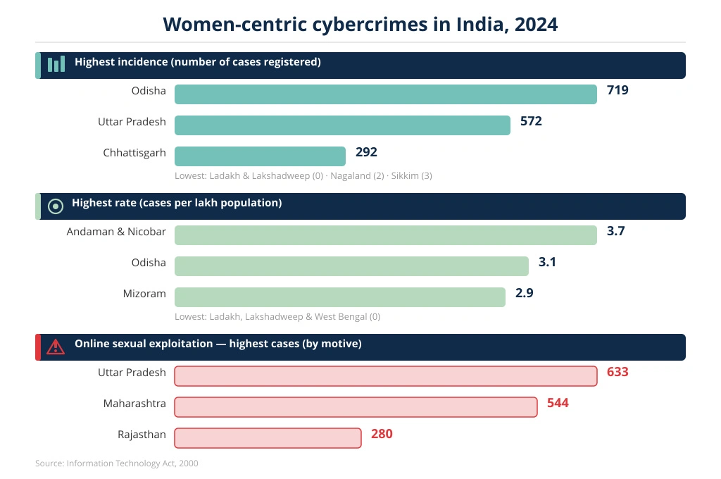 state-wise women-centric cybercrimes in India--cybercrime reporting