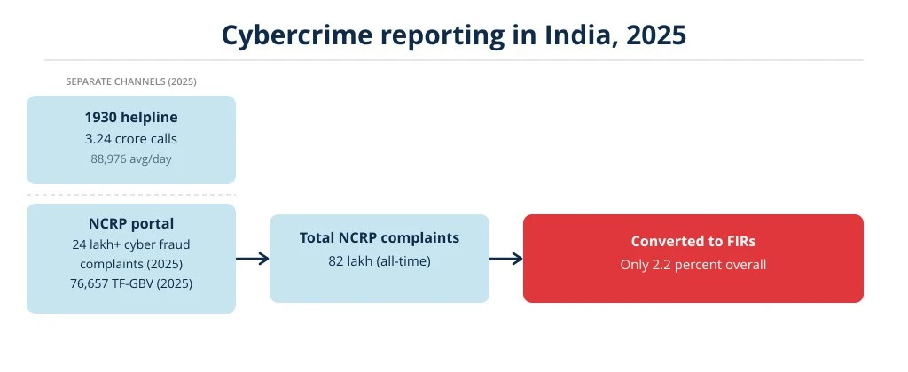 a chart showing the number of cybercrime complaints made to the police via phone and and NCRP portal and how many are actually converted to FIRs--cybercrime reporting
