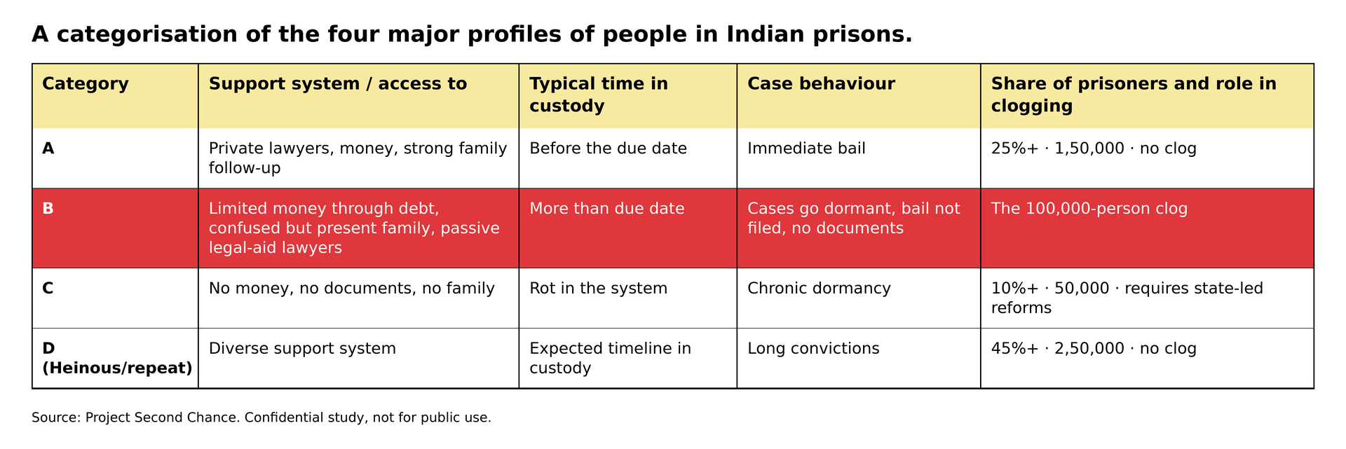 Prisoner categorisation table