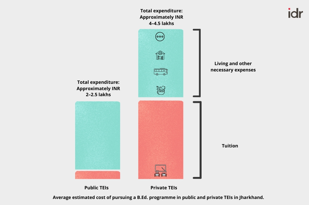 a chart comparing the costs of teacher training across public and private institutions--teacher education