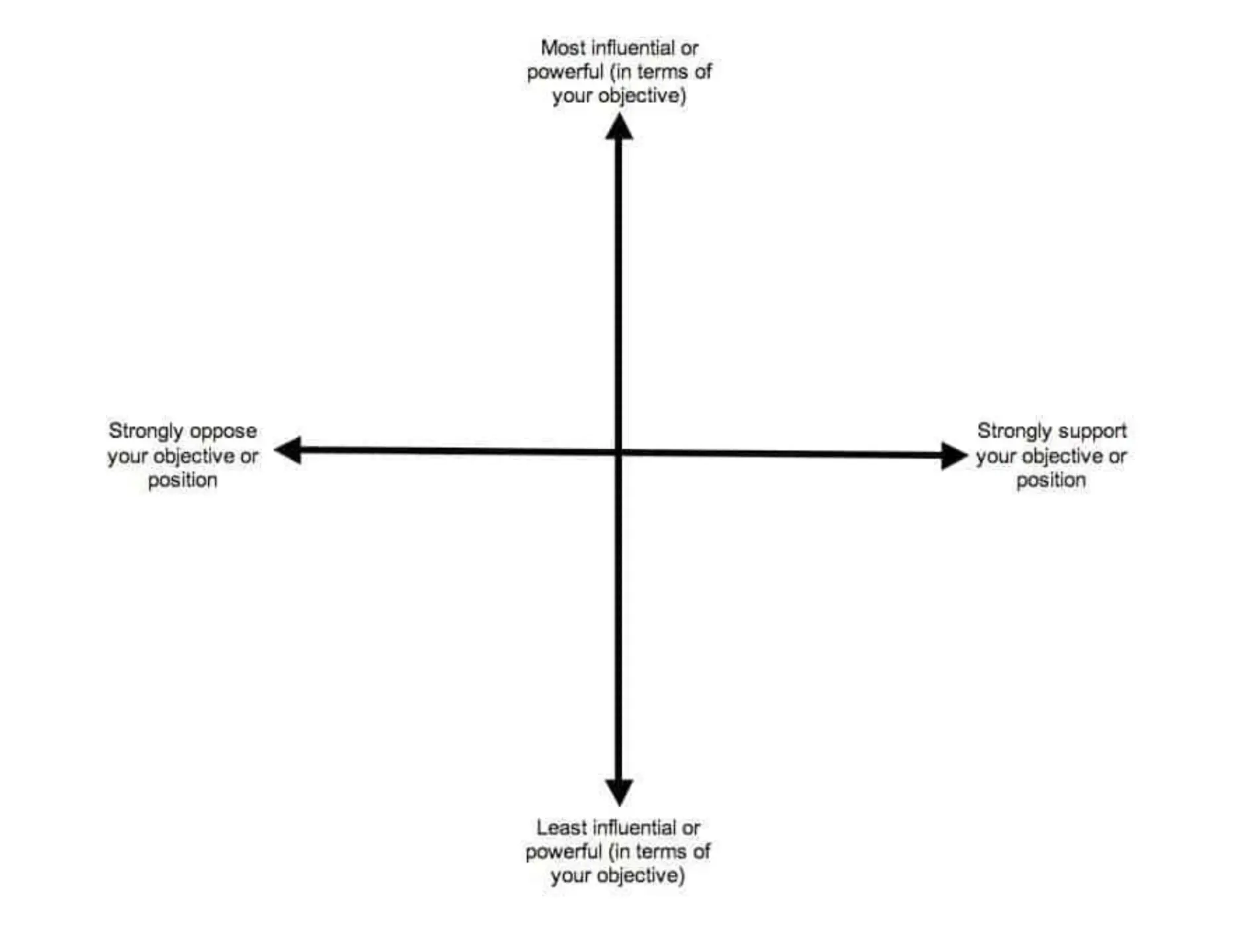 A power-mapping grid with the horizontal axis ranging from “Strongly oppose your objective or position” to “Strongly support your objective or position” and the vertical axis ranging from “Least influential or powerful (in terms of your objective)” to “Most influential or powerful (in terms of your objective)”--power mapping