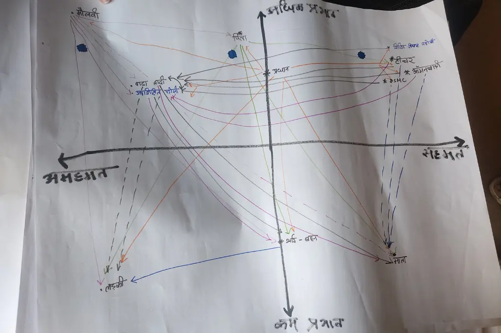 A hand-drawn power map in Hindi showing power relationships between actors like pradhan, teacher, father, siblings, etc.--power mapping