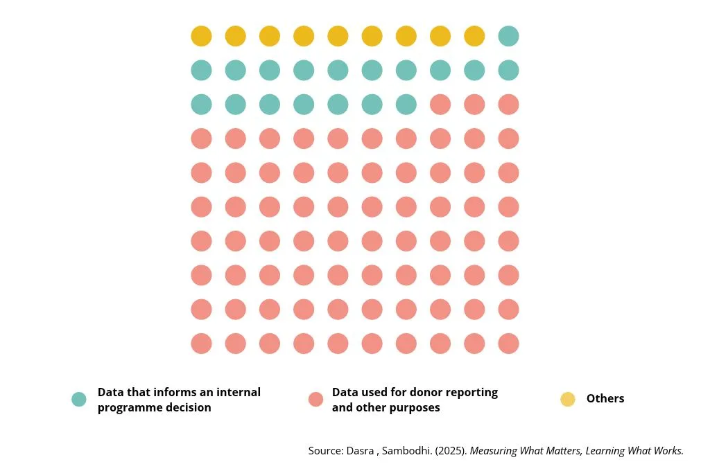 green, yellow, and red dots against a white background, representative of different datasets collected by a nonprofit--Monitoring evaluation and learning